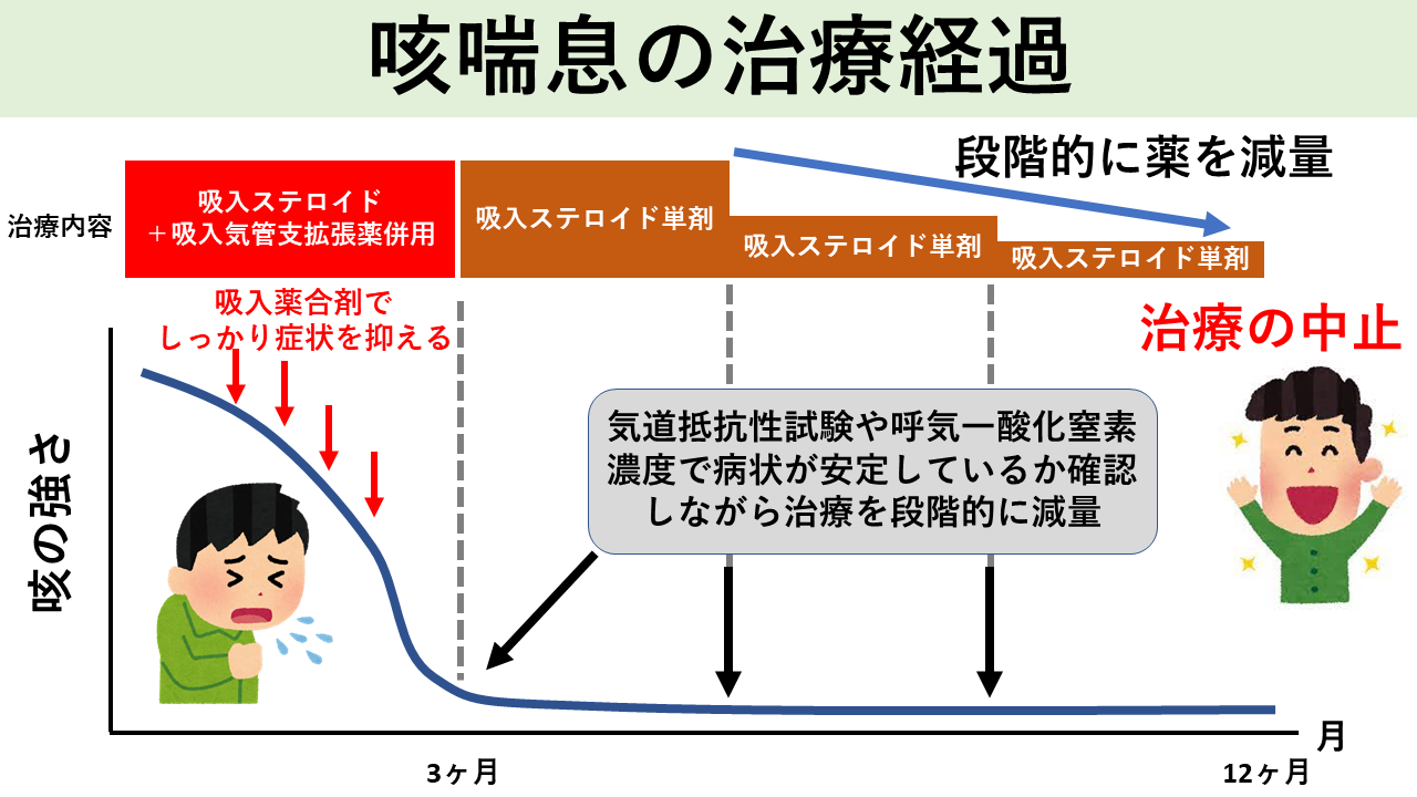 【アトピー咳嗽】長引く咳の原因は？咳喘息？アレルギー？ | 原因不明と戦う総合診療医ドクターP